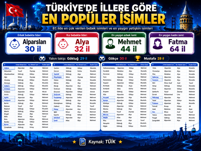 Türkiye’de illere göre en popüler bebek isimleri ve en yaygın yetişkin isimleri tablosu; Alparslan, Alya, Mehmet ve Fatma isimleri öne çıkıyor.